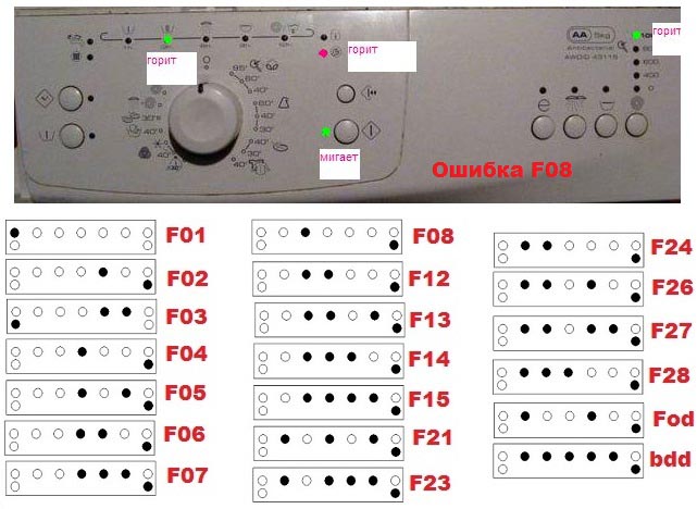 Грешка F8 в пералня Whirlpool