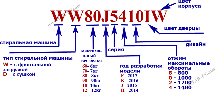 Маркировка на перални машини Samsung