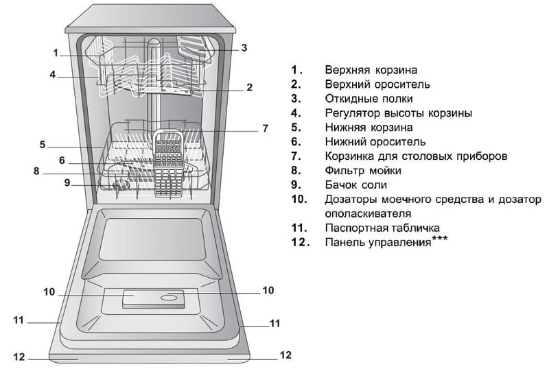 Структура на съдомиялна машина