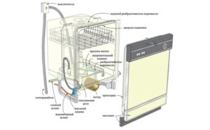Как работи съдомиялната машина?